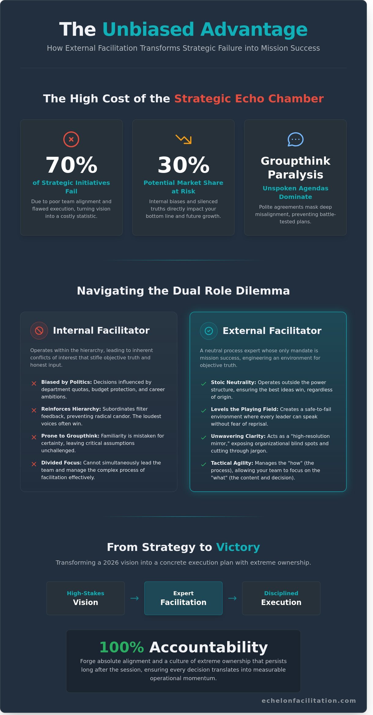 Infographic: The Unbiased Advantage - How External Facilitation Transforms Strategic Failure into Mission Success. Compares internal vs external facilitation across bias, hierarchy, clarity, and accountability.