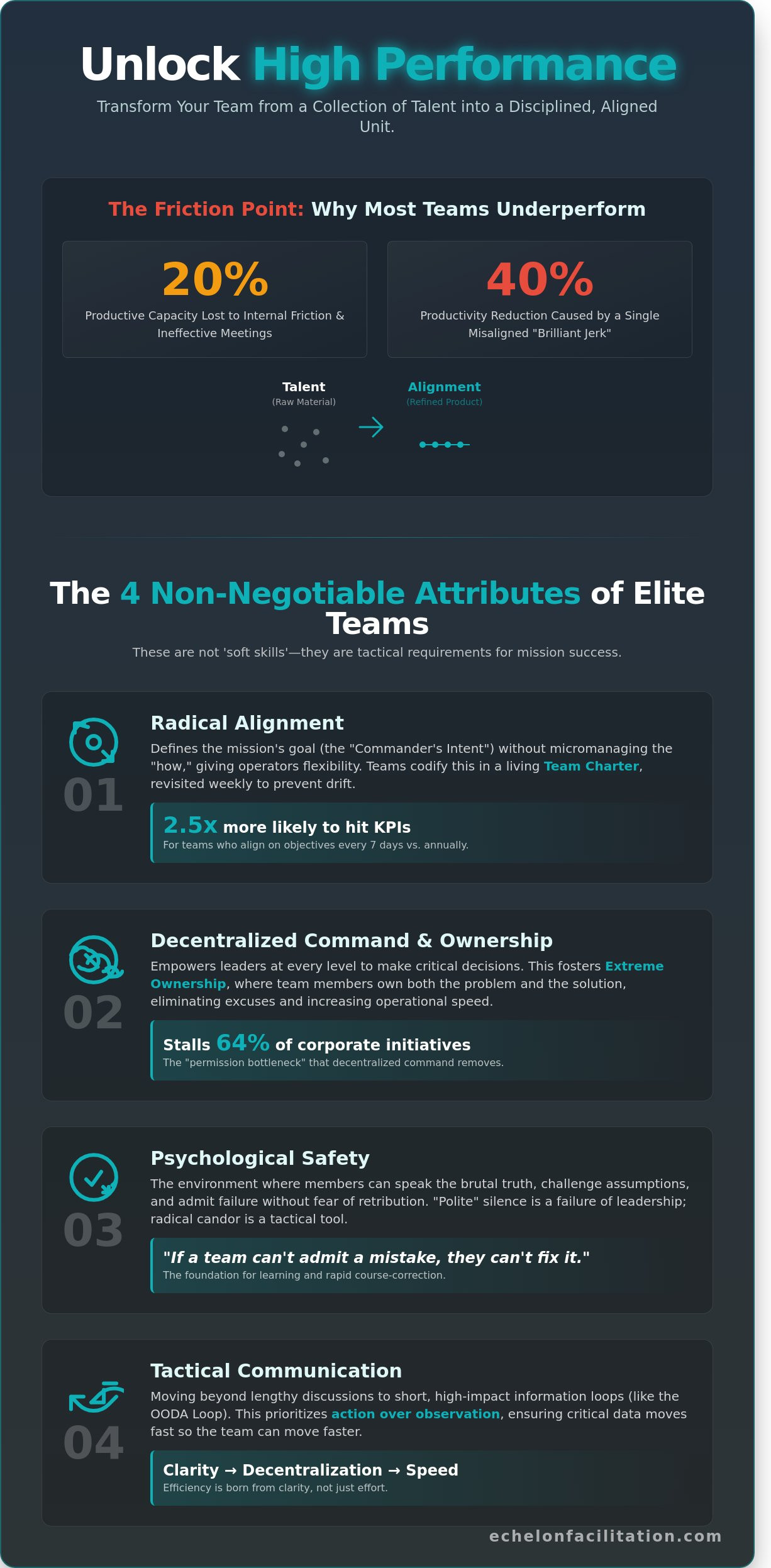 Infographic: Unlock High Performance - The 4 Non-Negotiable Attributes of Elite Teams including radical alignment, decentralised ownership, psychological safety, and tactical communication.