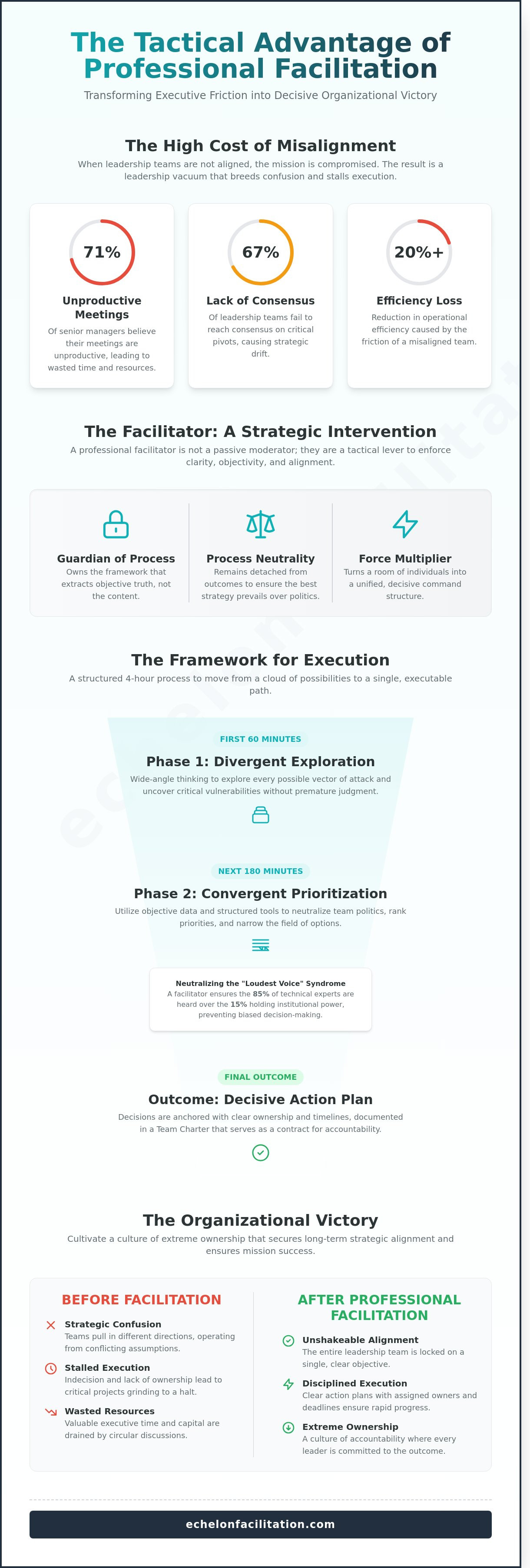 Infographic: The Tactical Advantage of Professional Facilitation - Transforming executive friction into decisive organisational victory through structured process, neutrality, and extreme ownership.